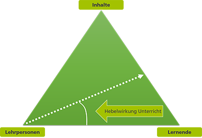 Didaktisches Dreieck